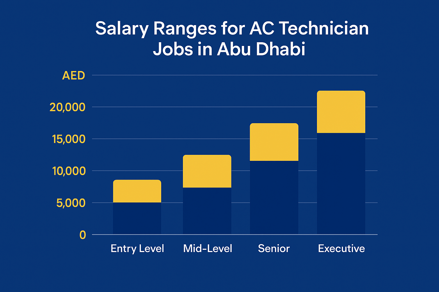 AC Salary Chart