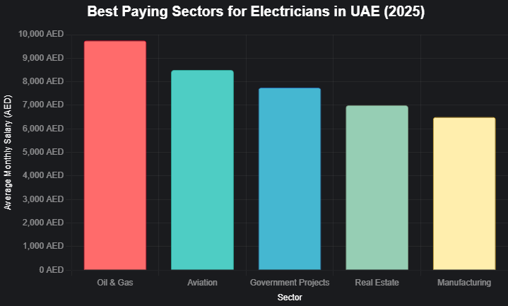 Electrician Jobs in UAE to Love Sallary Chart