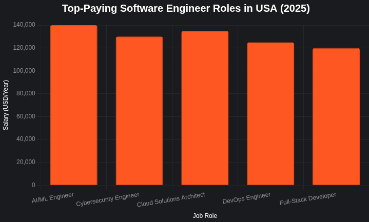 Software Engineer Jobs in USA Chart