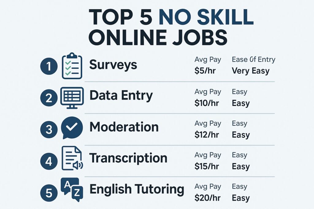 No Skill Online Jobs Top 5