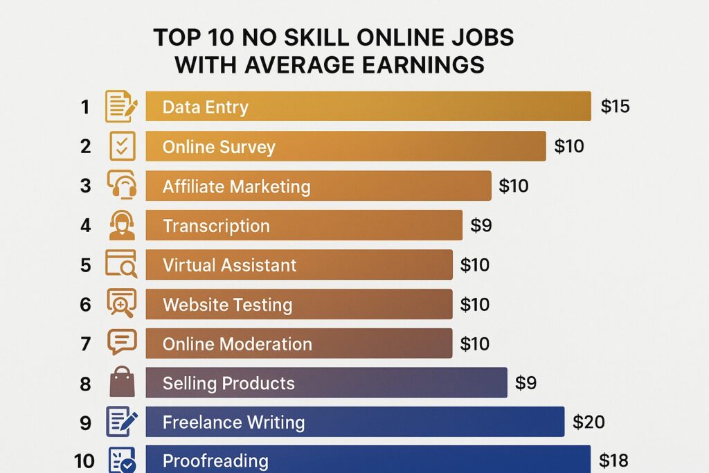 No Skill Online Jobs salary chart